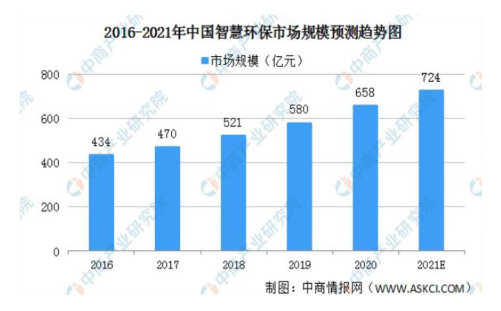 2021年中國智慧環(huán)保行業(yè)發(fā)展現狀及市場前景